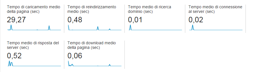 analytics-velocita-sito